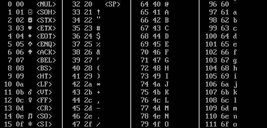 Table of the first half of the DOS codepage 437 for values below 128