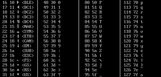 Table of the second half of the DOS codepage 437 for values below 128