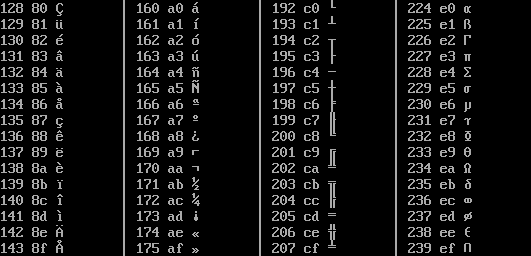 Table of the first half of the extended DOS codepage 437 for values from 128 and up