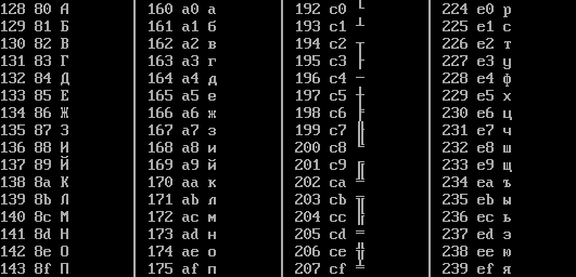 Table of the first half of the extended DOS codepage 808 for values from 128 and up