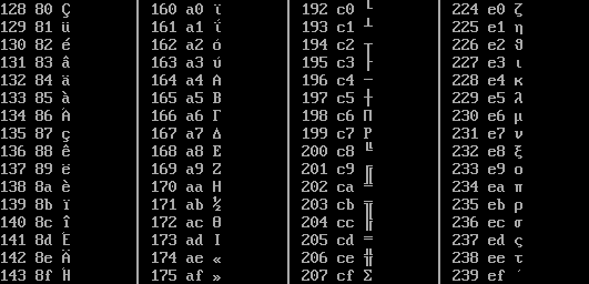 Table of the first half of the extended DOS codepage 851 for values from 128 and up