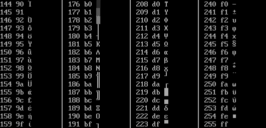 Table of the first half of the extended DOS codepage 851 for values from 128 and up