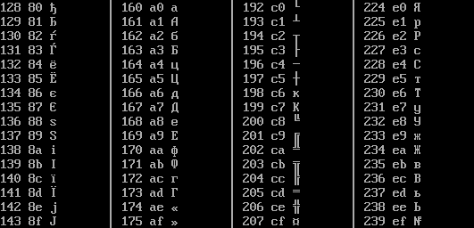 Table of the first half of the extended DOS codepage 855 for values from 128 and up