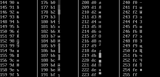 Table of the first half of the extended DOS codepage 855 for values from 128 and up