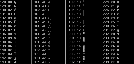 Table of the first half of the extended DOS codepage 872 for values from 128 and up